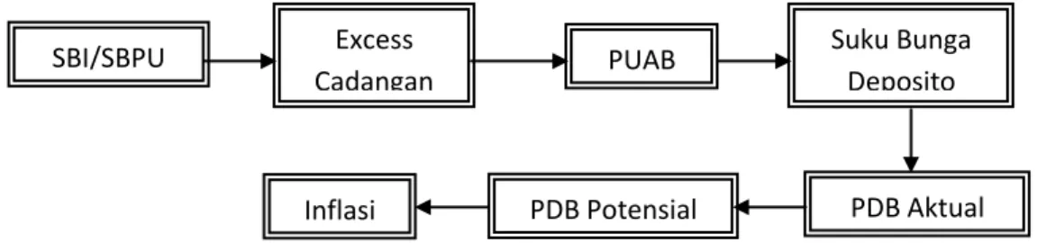 Gambar 1. Skema Mekanisme Hubungan Pengaruh SBI Terhadap Inflasi 