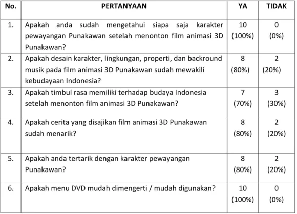 Tabel hasil pendataan angket uji coba dapat dilihat pada table 1. 