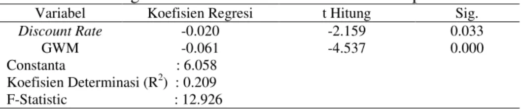 Tabel 2. Hasil Regresi Discount Rate dan GWM Terhadap JUB 