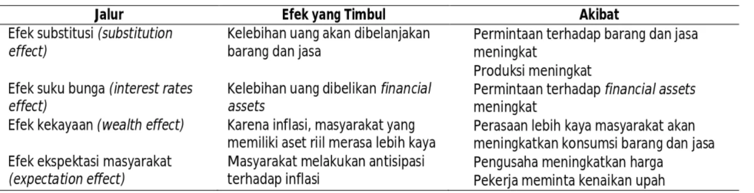 Tabel 1. Korelasi Kebijakan Moneter terhadap Perekonomian