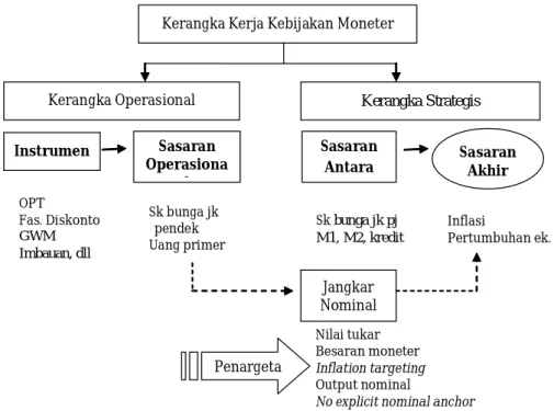 Gambar 1. Kerangka Kebijakan Moneter