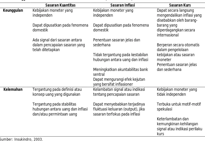 Tabel 2. Keunggulan dan Kelemahan Sasaran Moneter Kuantitas, Sasaran Inflasi, dan Sasaran Kurs