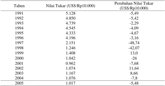 Tabel 1. Perkembangan Nilai Tukar (Kurs) Periode 1991-2005  Tahun  Nilai Tukar (US$/Rp10.000)  Perubahan Nilai Tukar 