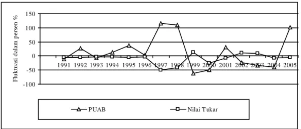 Gambar 1. Fluktuasi Nilai Tukar Rupiah terhadap US$ dan Tingkat Suku Bunga PUAB   di Indonesia, 1991-2005 