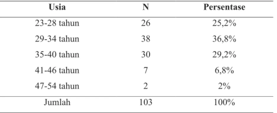 Tabel 4.2 Distribusi usia subjek penelitian
