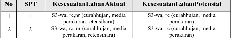 Tabel 6. Kesesuaian Lahan Aktual dan Potensial pada SPT 1, SPT 2 untuk tanaman Durian 