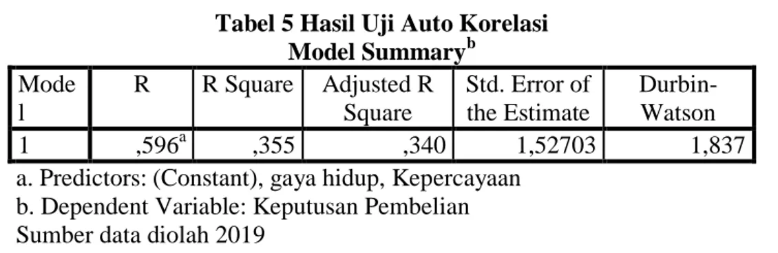 Tabel 5 Hasil Uji Auto Korelasi  Model Summary b Mode l  R  R Square  Adjusted R Square  Std