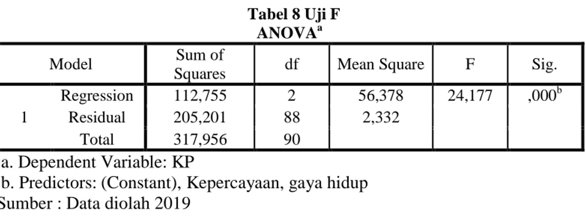 Tabel 8 Uji F 