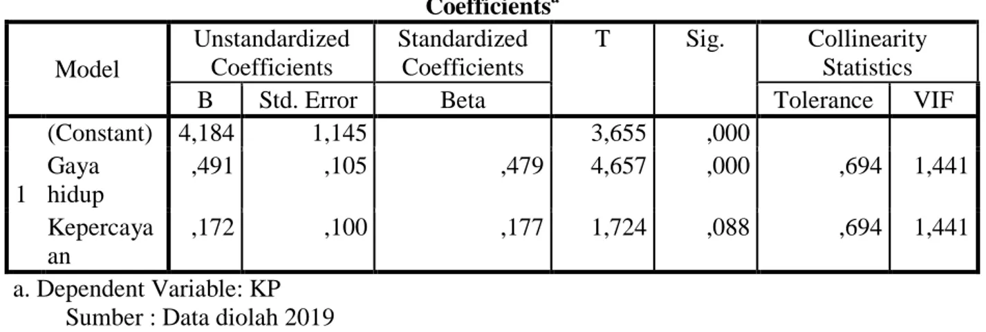 Tabel 3 Uji Multikolonieritas  Coefficients a Model  Unstandardized Coefficients  Standardized Coefficients  T  Sig