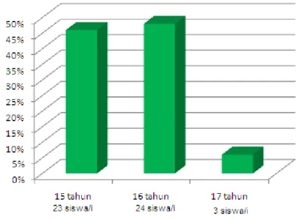 Tabel 4.2  Gambaran subjek berdasarkan usia subjek 