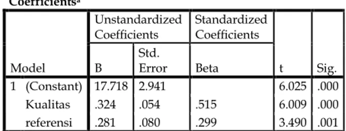 Tabel 1. Hasil Uji Regresi Linier Berganda  Coefficients a