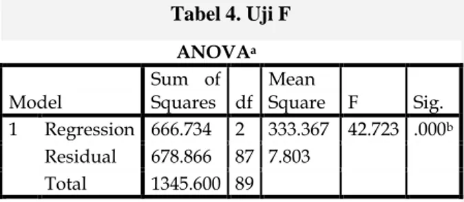 Tabel 4. Uji F  ANOVA a Model  Sum  of  Squares  df  Mean  Square  F  Sig.  1  Regression  666.734  2  333.367  42.723  .000 b Residual  678.866  87  7.803  Total  1345.600  89    a