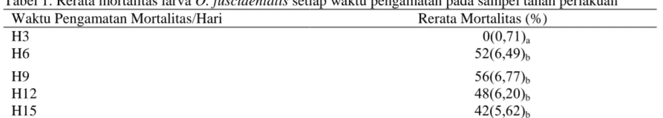 Tabel 1. Rerata mortalitas larva O. fuscidentalis setiap waktu pengamatan pada sampel tanah perlakuan  Waktu Pengamatan Mortalitas/Hari  Rerata Mortalitas (%) 