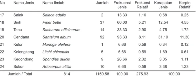 Tabel 1.  Keanekaragaman Flora Pekarangan di Dusun Pelita, Desa Teun, Belu Table 1. Flora Diversity at homegarden of Pelita, Teun Village, Belu Regency