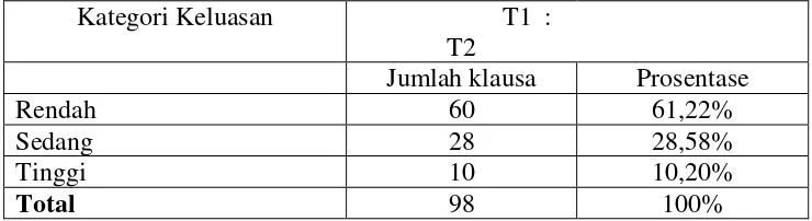 Tabel 4.2.2 (2) Variasi  Keluasan Makna Pengalaman 