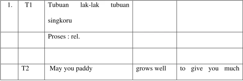 Tabel di atas memperlihatkan bahwa variasi yang di kaji dalam data – 