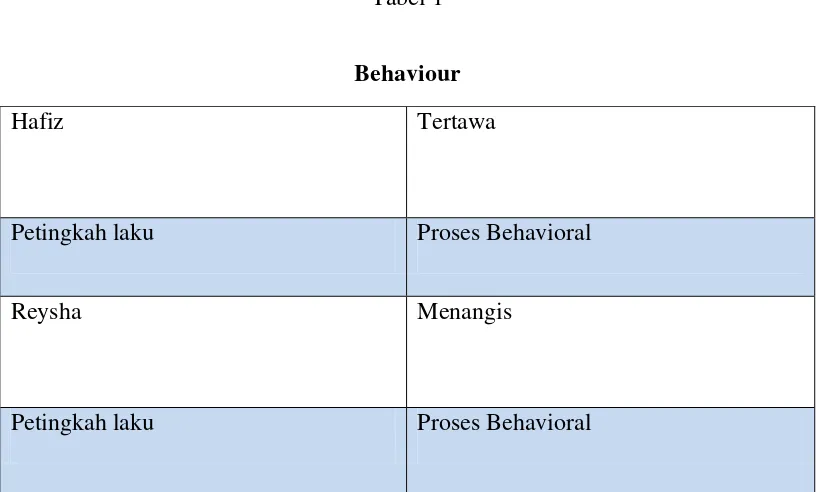 Tabel 1 Behaviour 