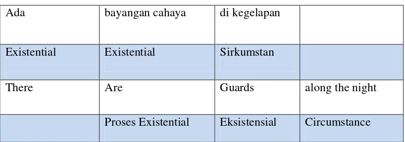 Tabel 2 Eksistensial 