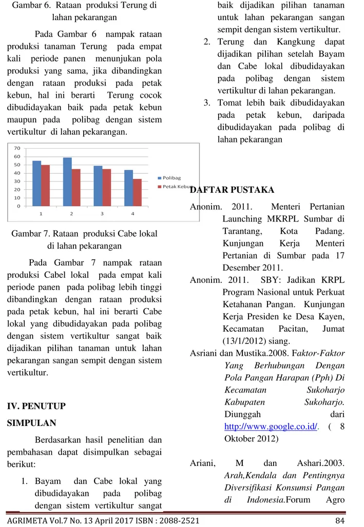 Gambar 7. Rataan  produksi Cabe lokal   di lahan pekarangan 