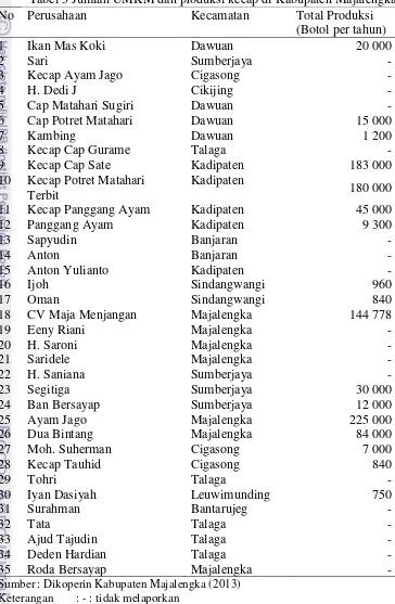 Tabel 3 Jumlah UMKM dan produksi kecap di Kabupaten Majalengka 