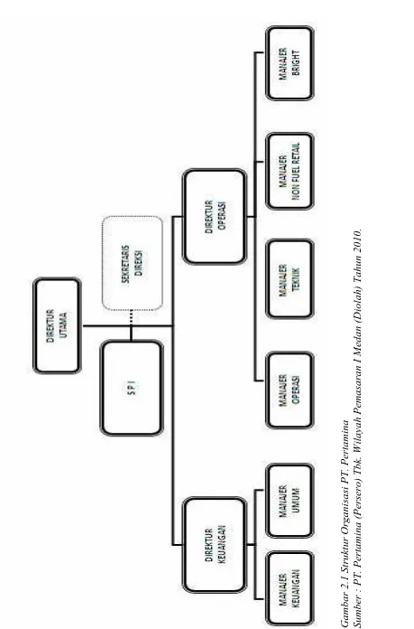 Gambar 2.1 Struktur Organisasi PT. Pertamina Sumber : PT. Pertamina (Persero) Tbk. Wilayah Pemasaran I Medan (Diolah) Tahun 2010