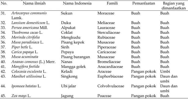 Tabel 2. Persentase jenis tanaman berdasarkan kegunaannya.