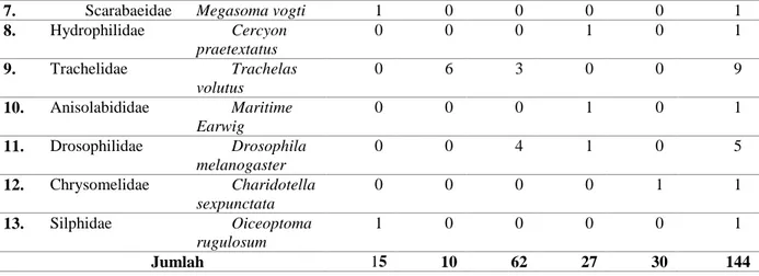 Tabel  1  menunjukkan  jumlah  spesis  yang  diperoleh  pada  perkebuban  di  desa  patallassang  sebanyak  14  spesis  dalam  13  famili