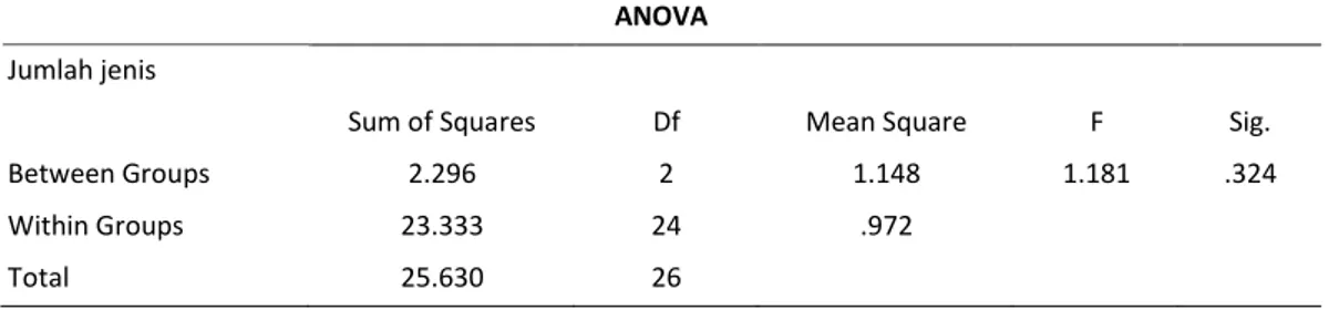 Tabel 2. Hasil Analisis Varians 1 Arah Jumlah Jenis Mesofauna Tanah pada Tiga Stasiun Penelitian di Daerah  Pertanian Apel 
