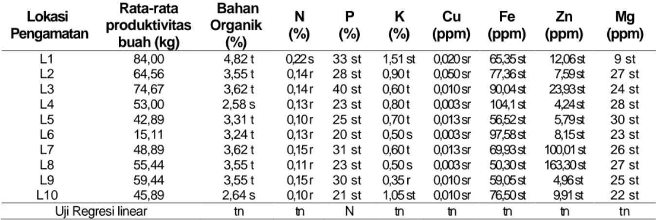 Tabel 1 Rerata Produktivitas Tanaman Apel Manalagi di Desa Poncokusumo pada  Kandungan 