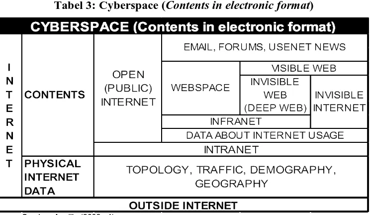 Tabel 3: Cyberspace (Contents in electronic format) 