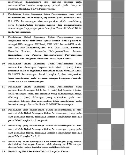 Tabel II dan Tabel III, disimpulkan hasil sebagai berikut : 