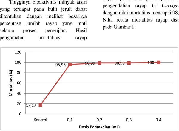 Gambar 1.   Grafik  Mortalitas  Rayap  Coptotermes  curvignathus  terhadap  Minyak  Atsiri  Kulit  Jeruk 