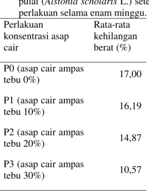 Tabel 3. Rata-rata kehilangan berat kayu  pulai (Alstonia scholaris L.) setelah  perlakuan selama enam minggu