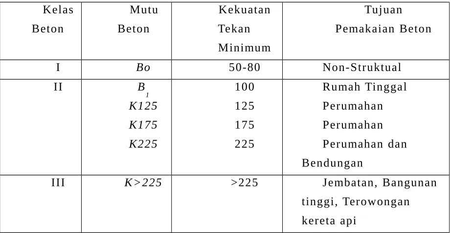 Tabel 2.2 Kelas dan Mutu Beton