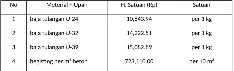 Tabel 5.4 Daftar Gaya Dalam dan Hasil SAP 2000