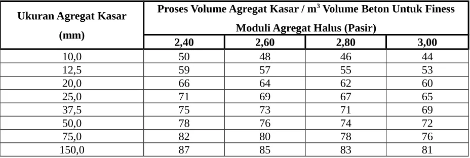 Tabel Persiapan dan Perencanaan Campuran Beton.5Proses Volume Agregat Kasar / m3 Volume Beton Untuk Finess Moduli Agregat Halus (Pasir)