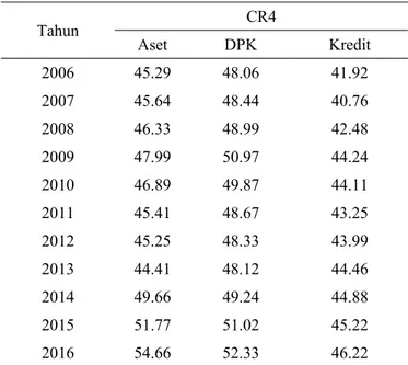 Tabel 1. Perkembangan CR4 pangsa aset, DPK, dan kredit  periode 2006-2016 perbankan Indonesia