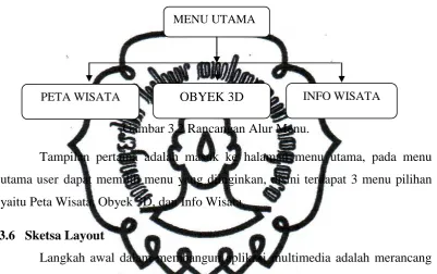 Gambar 3.2 Rancangan Alur Menu. 