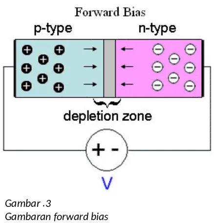 Gambar .3Gambaran forward bias