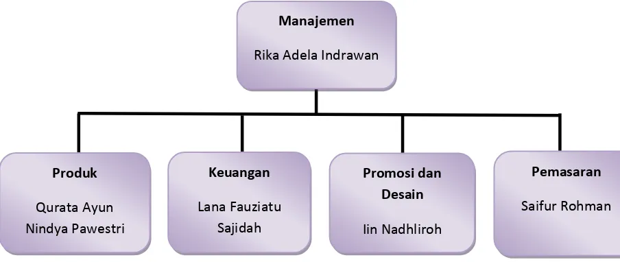 Gambar 2. Struktur Kepengurusan 