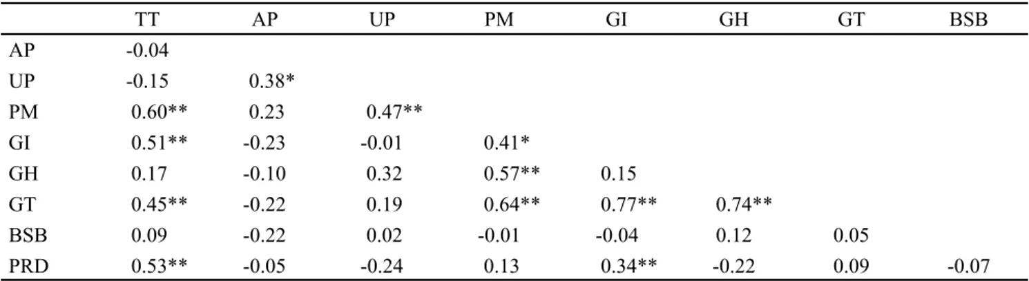 Tabel 3. Nilai koefisien korelasi antar karakter agronomi galur-galur dihaploid padi sawah tadah hujan