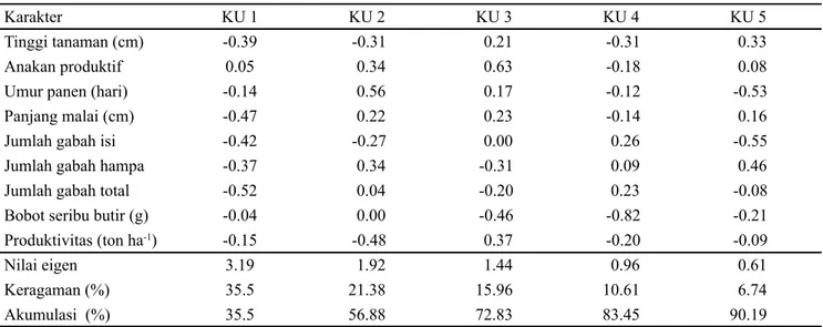 Tabel 5. Analisis komponen utama agronomi galur-galur dihaploid padi sawah tadah hujan