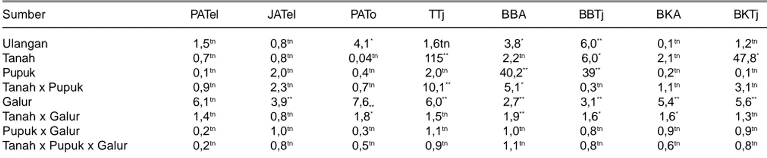 Tabel 2. Nilai F hitung hasil analisis sidik ragam beberapa karakter agronomis pada percobaan DTA