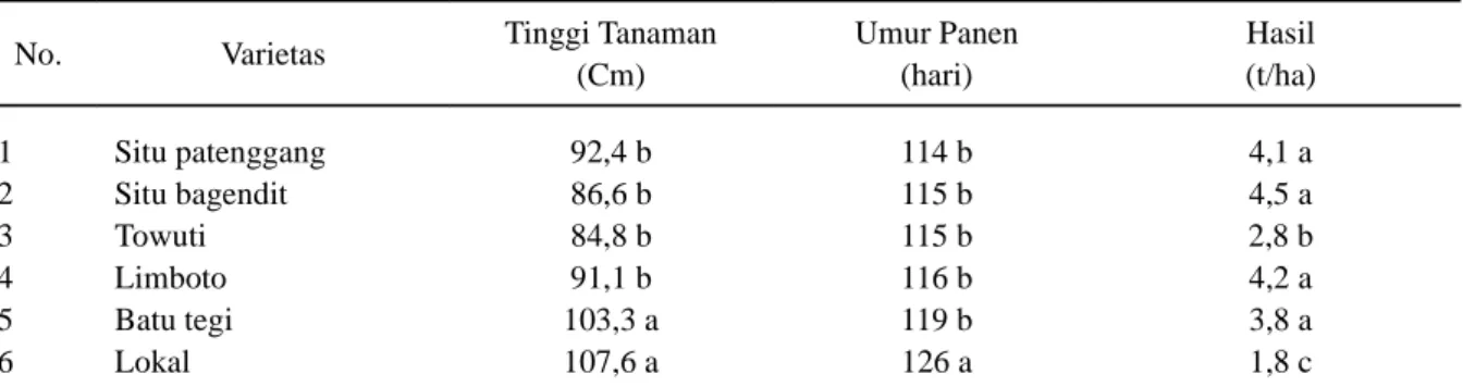 Tabel 2. Tinggi tanaman, umur panen dan hasil beberapa varietas padi gogo di Desa Jatiwangi Pakenjeng Kabupaten Garut MH
