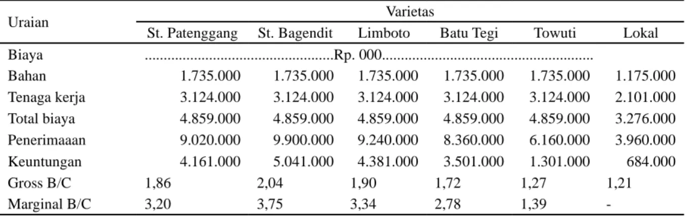 Tabel 3. Analisis finansial usahatani padi gogo di Desa Jatiwangi Kecamatan Pakenjeng Kabupaten Garut, MT 2007 - 2008