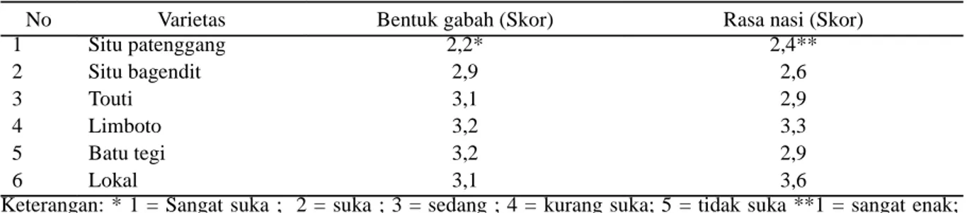Tabel 4. Preferensi petani terhadap penampilan dan rasa nasi pada beberapa varietas unggul padi gogo di Desa Jatiwangi Pakenjeng Kabupaten Garut MH
