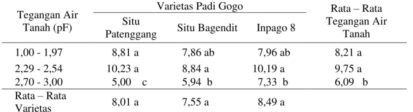 Tabel 9. Rata-rata berat jerami tanaman (g) beberapa varietas padi gogo dengan      perlakuan  tegangan air tanah 