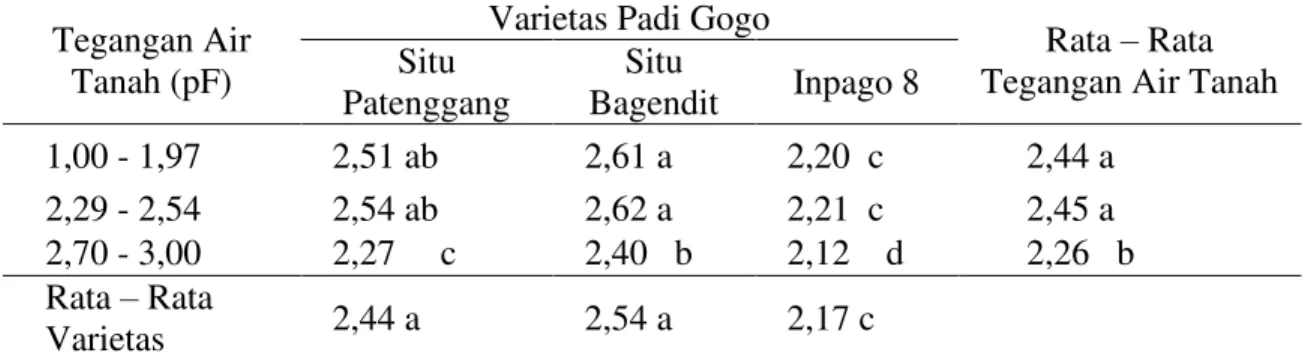 Tabel 10. Rata-rata berat 100 butir gabah (g) beberapa varietas padi gogo dengan perlakuan  tegangan air tanah 