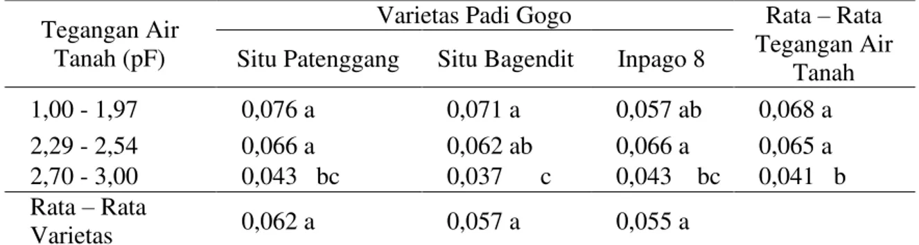 Tabel  3.  Rata-rata  laju  pertumbuhan  tanaman  (g/hari/tanaman)  beberapa  varietas  padi  gogo  dengan perlakuan tegangan air tanah 