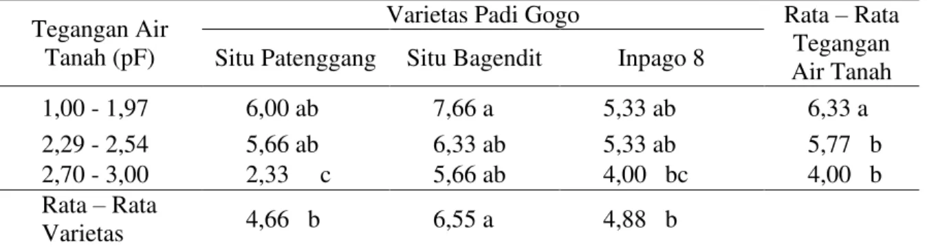 Tabel  4.  Rata-rata  jumlah  anakan  maksimum  (batang)  beberapa  varietas  padi  gogo  dengan  perlakuan tegangan air tanah 